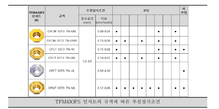 규격에 따른 인서트 비교