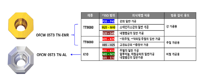 선정된 인서트의 용도 비교