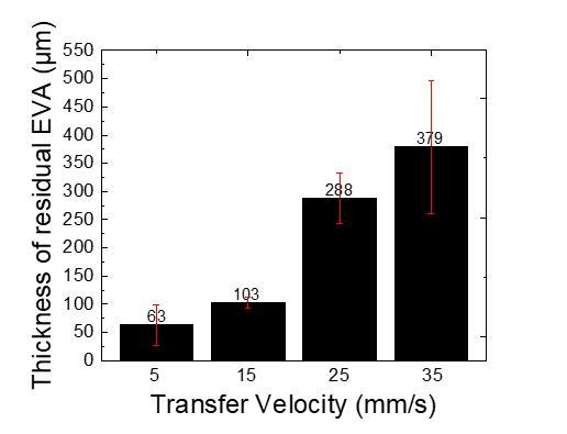 이송속도에 따른 평균 EVA 잔막 두께 및 편차