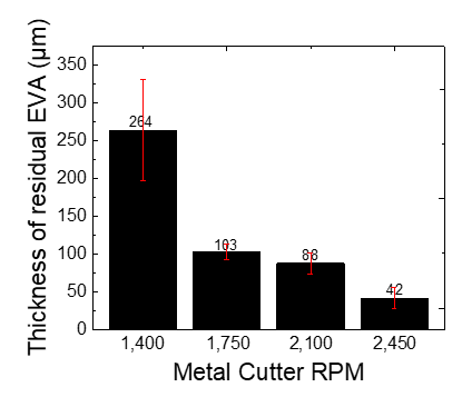 Metal Cutter 회전속도에 따른 평균 EVA 잔막 두께 및 편차