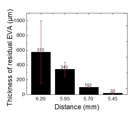 Distance에 따른 평균 EVA 잔막 두께 및 편차