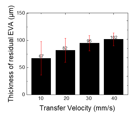 이송속도에 따른 평균 EVA 잔막 두께 및 편차