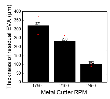 Metal Cutter 회전속도에 따른 평균 EVA 잔막 두께 및 편차