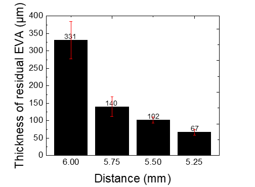 Distance에 따른 평균 EVA 잔막 두께 및 편차