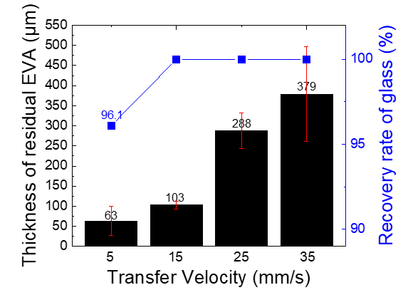 이송속도에 따른 유리 회수율