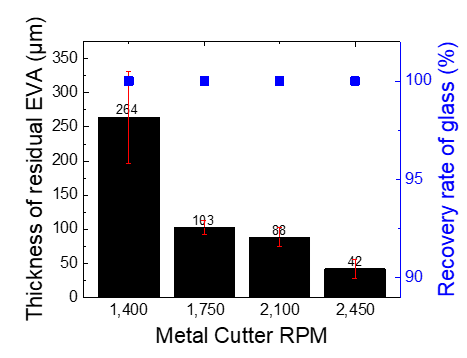 Metal Cutter 회전속도에 따른 유리 회수율