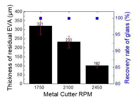 Metal Cutter 회전속도에 따른 유리 회수율