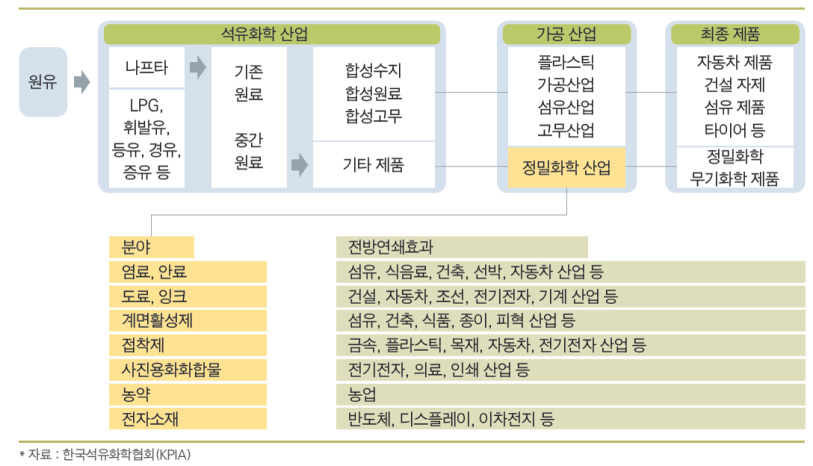 정밀화학의 전·후방 산업 연관 관계 및 관련 산업