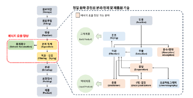 일반적 정밀화학 제품생산 공정도