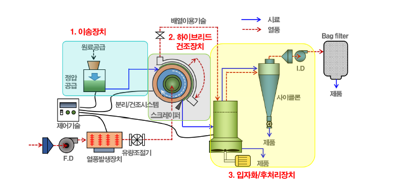 하이브리드 고점착성 물질 건조 시스템 개념도