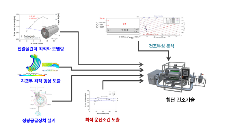 핵심기술 구성도