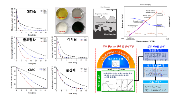 제품에 따른 건조특성 곡선 비교
