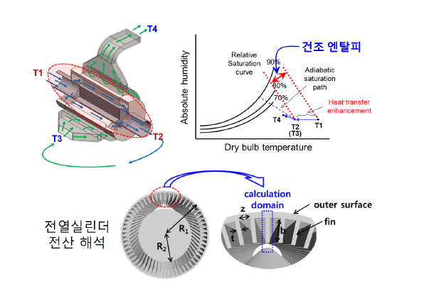 회전 실린더 최적화 해석 영역