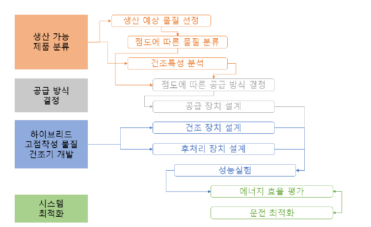 추진 방법