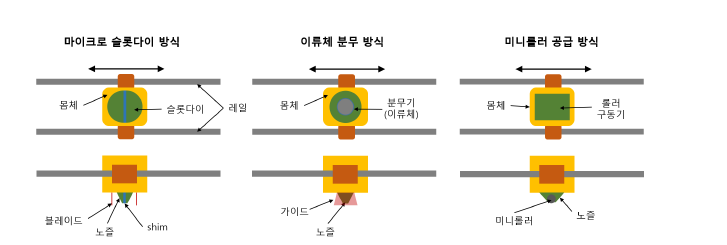 점착성 건조물 정밀 공급장치의 개념도