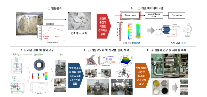 기술 개발 프로세스