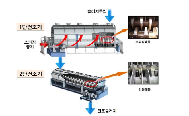 2단 간접가열방식 슬러지 건조기