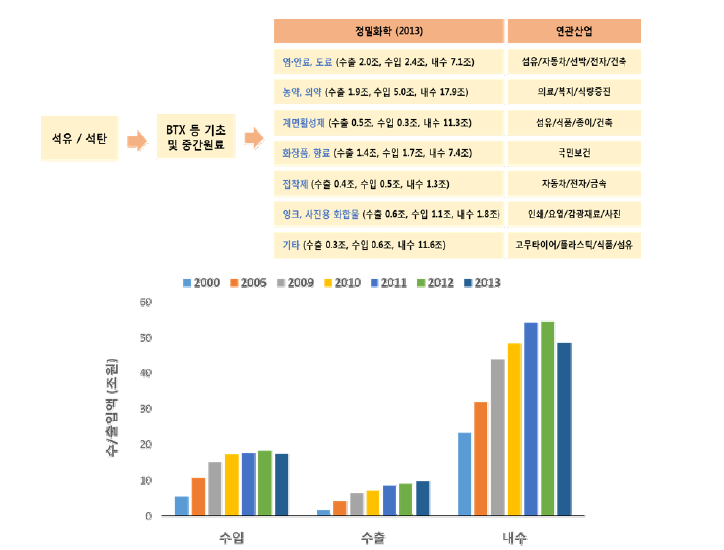 정밀화학산업 동향 (의약, 농약, 화장품, 접착제, 계면활성제 등)