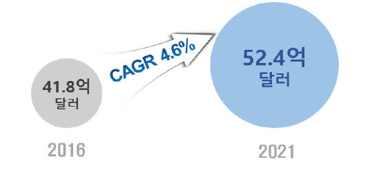 국외 산업용 건조기 시장 규모 및 전망