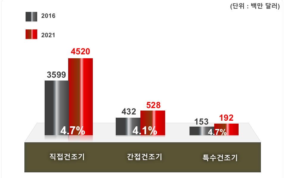 국외 산업용 건조기 타입별 시장 규모 및 전망