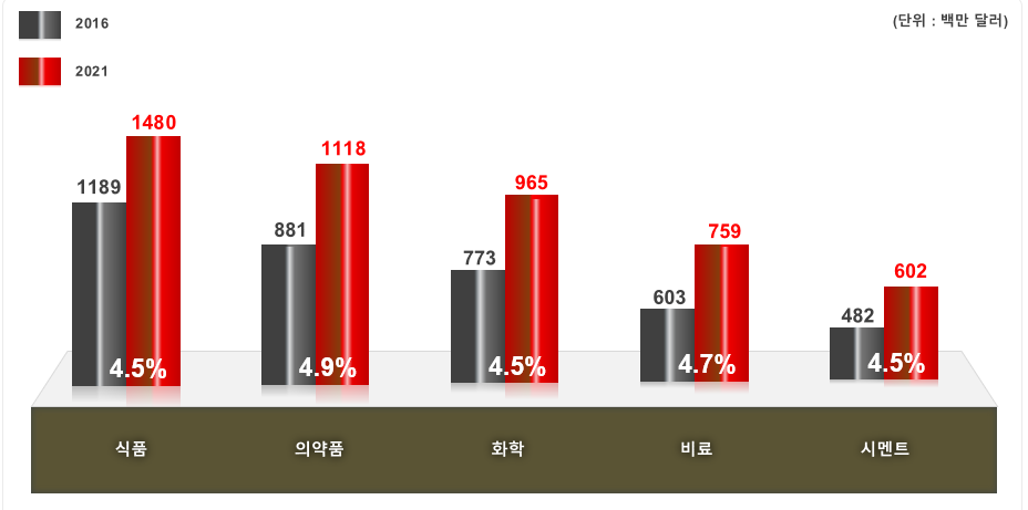 국외 산업용 건조기 최종사용자 산업별 시장 규모 및 전망