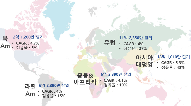 국외 산업용 건조기 지역별 시장 규모 및 전망