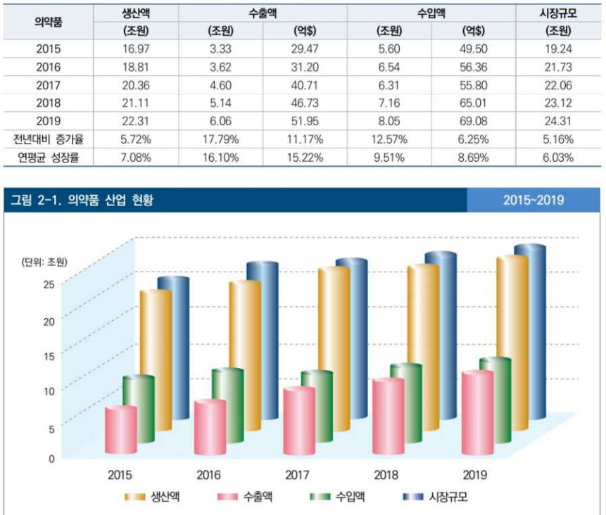 국내 의약품산업 현황