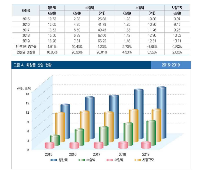 국내 화장품산업 현황