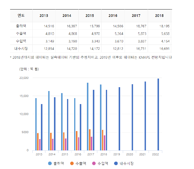 국내 계면활성제산업 현황