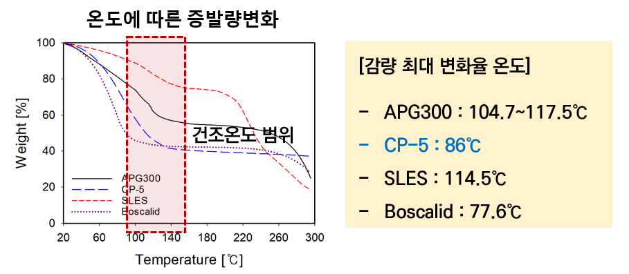 열중량분석법에 의한 피 건조물의 무게 변화