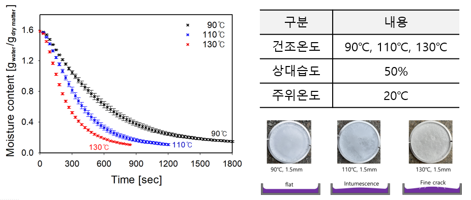 CP-5의 가열온도에 따른 건조특성 비교