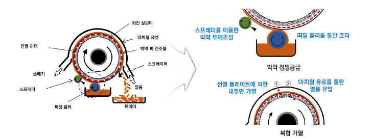 피 건조물의 공급장치 구성