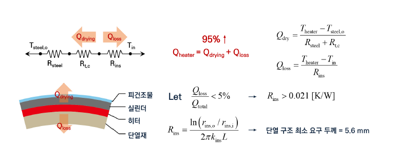 건조 효율 최적화를 위한 단열 설계