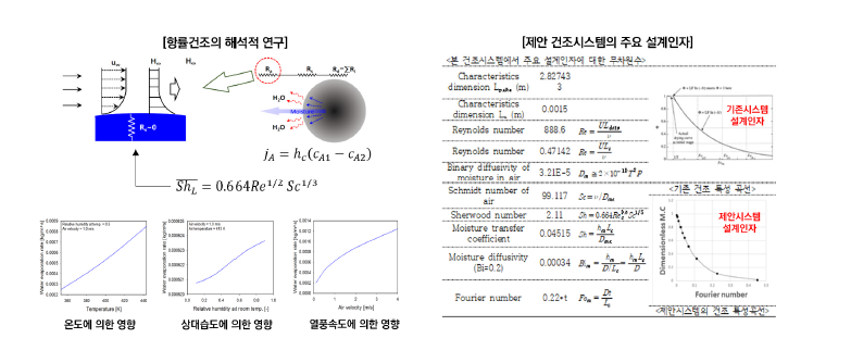 건조 설계인자 도출 및 분석