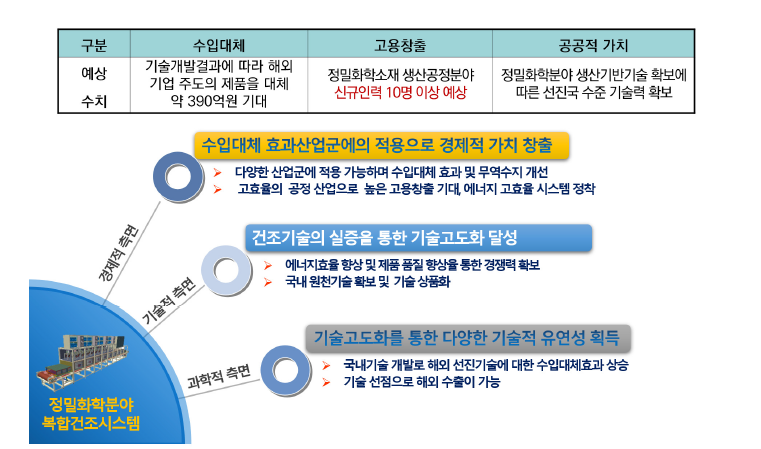 연구결과물의 기대효과