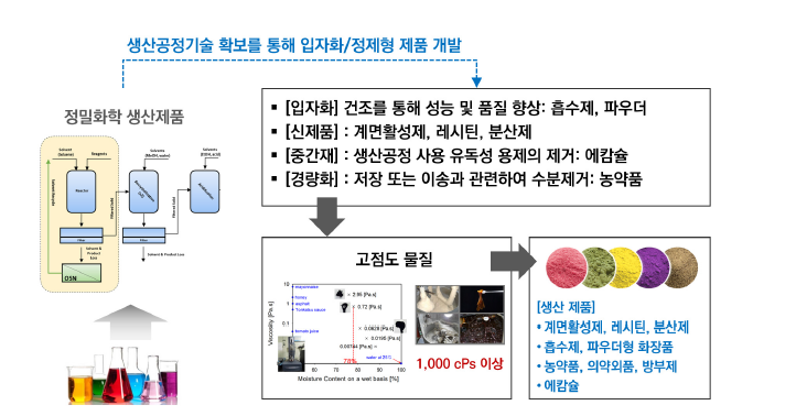 제품화 계획