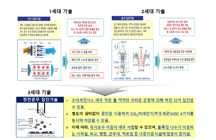 세대별 정전분무 집진기술 개요