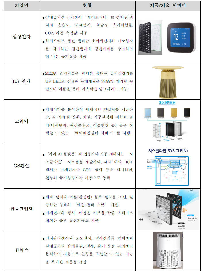 공기청정기 관련 국내 주요기업 현황