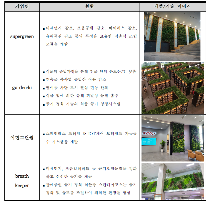 국내 벽면녹화 기술 현황