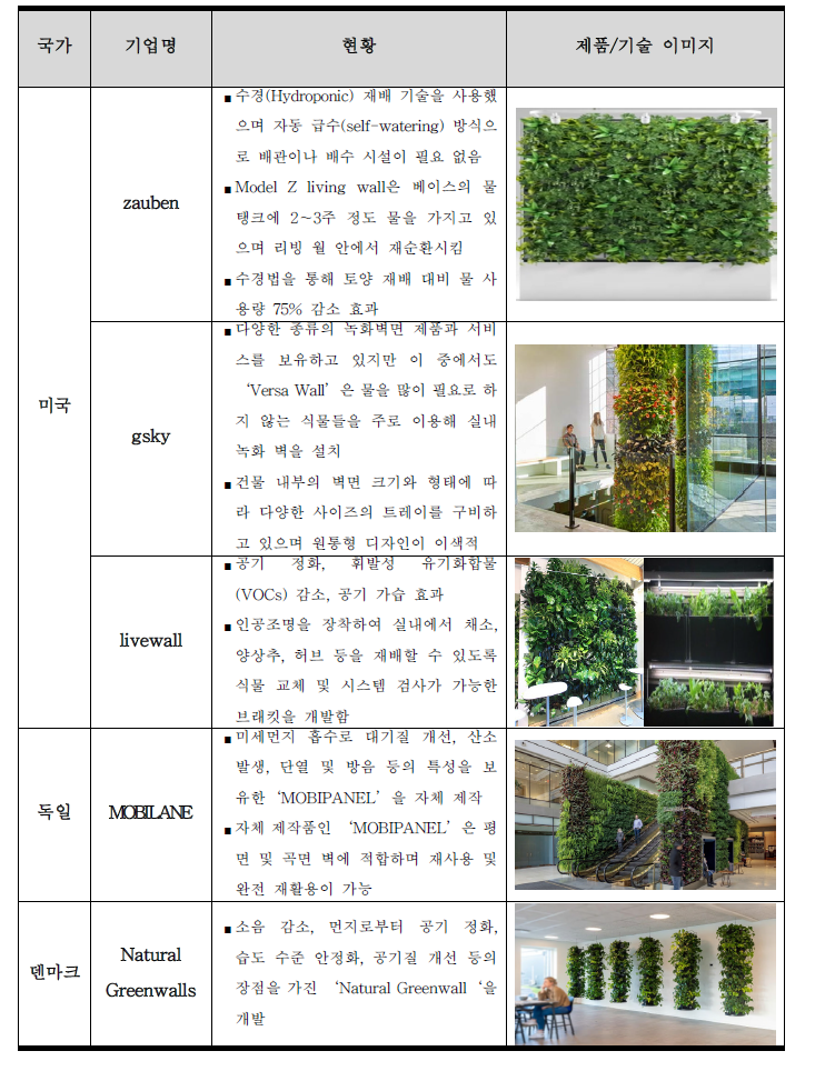 국외 벽면녹화 기술 현황