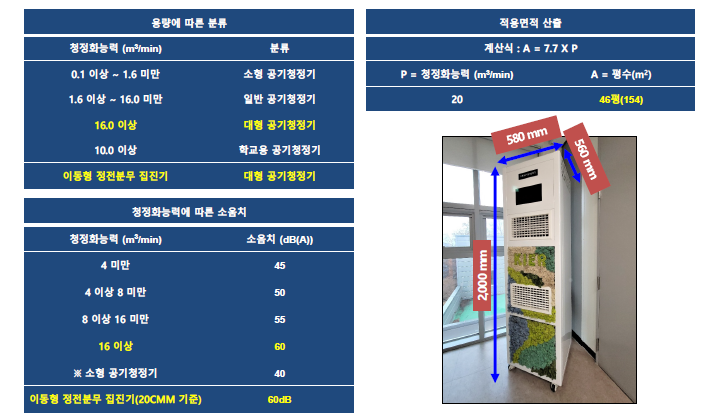 한국공기청정협회 단체표준에 따른 제품분류