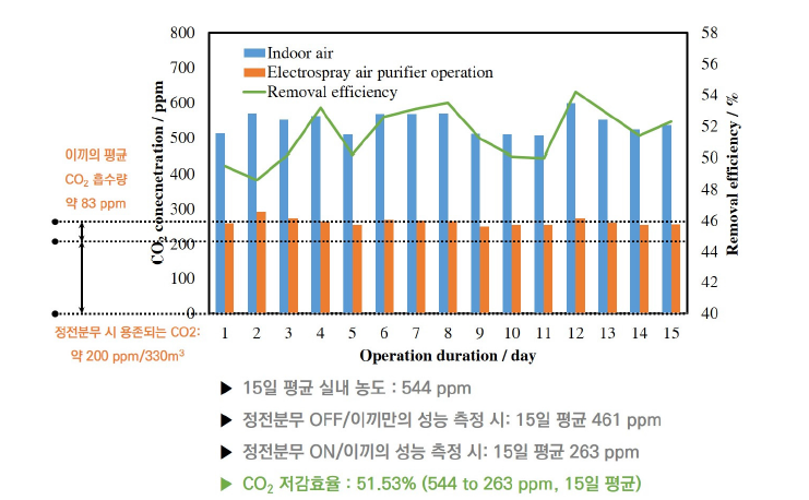 4 in 1 정전분무 공기청정기의 CO2 저감 특성