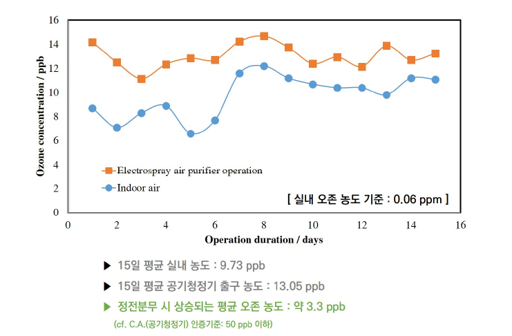 4-in-1 공기청정기 연속 운전_오존 발생량
