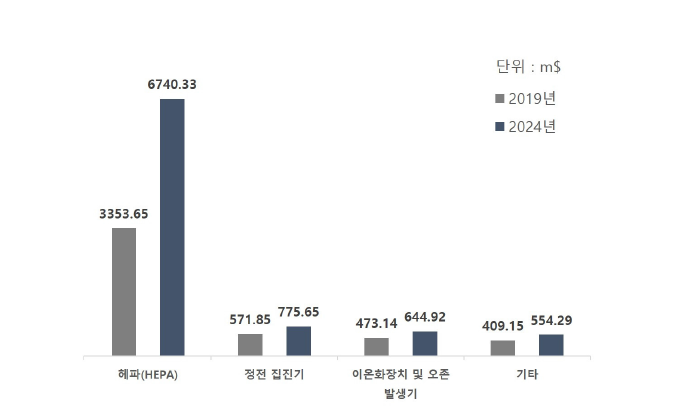 글로벌 가정용 휴대용 공기청정기 시장의 기술별 시장 규모 및 전망 (*출처: Global Residential Portable Air Purifier Market, TechNavio, 2020)