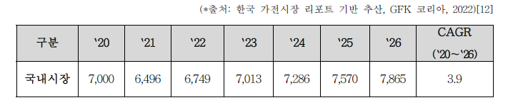 실내 공기 스마트 정화 시스템 국내 시장규모 및 전망 (단위 : 억 원, %)