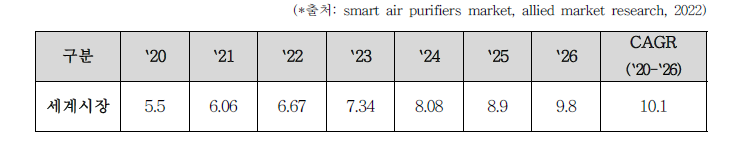 실내 공기 스마트 정화 시스템 세계 시장규모 및 전망 (단위 : 십억 달러, %)