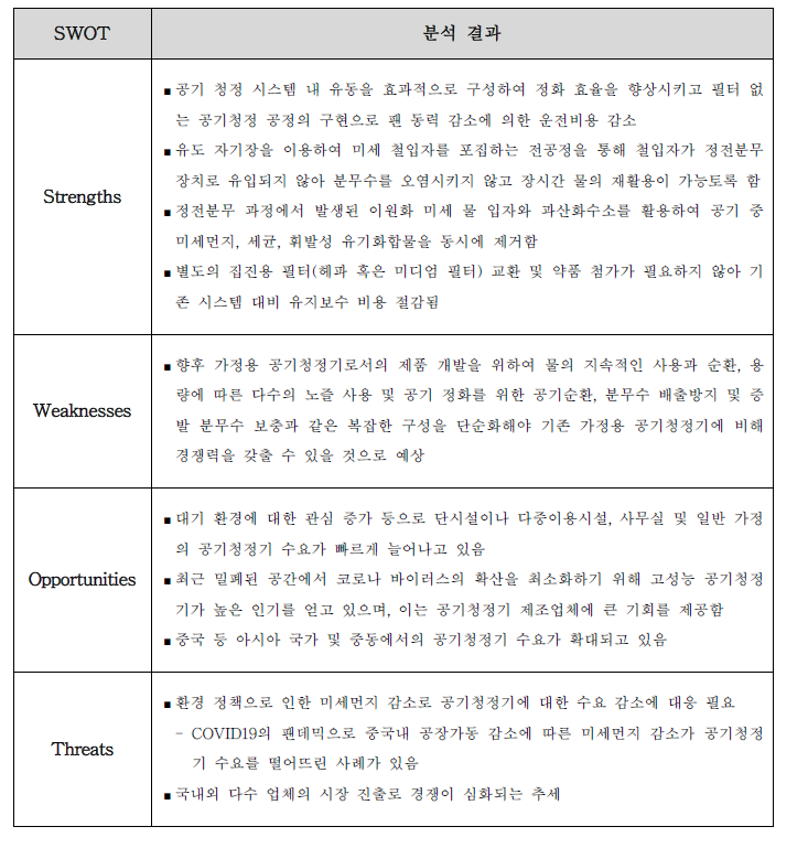 시장 SWOT 분석