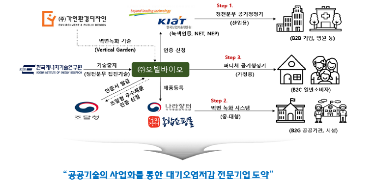 정전분무 집진기술 기반 벽면 녹화 시스템(4-in-1) 사업화