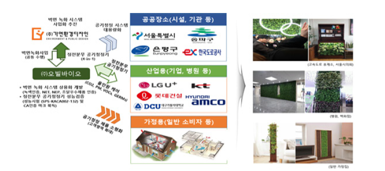 사업화 대상 정의