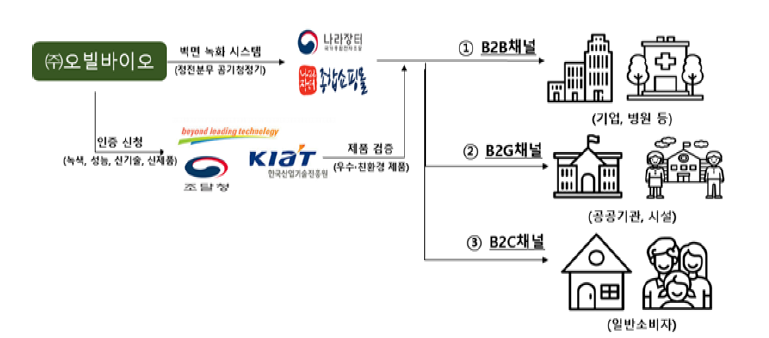 다양한 마케팅 채널